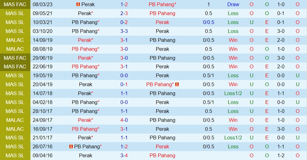 Nhận định - soi kèo Perak vs Pahang 20h00 ngày 163 (VĐQG Malaysia 2023) 2