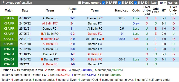 Nhận định Damac vs Al Batin 20h00 ngày 173 (VĐ Saudi Arabia 2023) 2 Nhận định Damac vs Al Batin 20h00 ngày 173 (VĐ Saudi Arabia 2023) 2