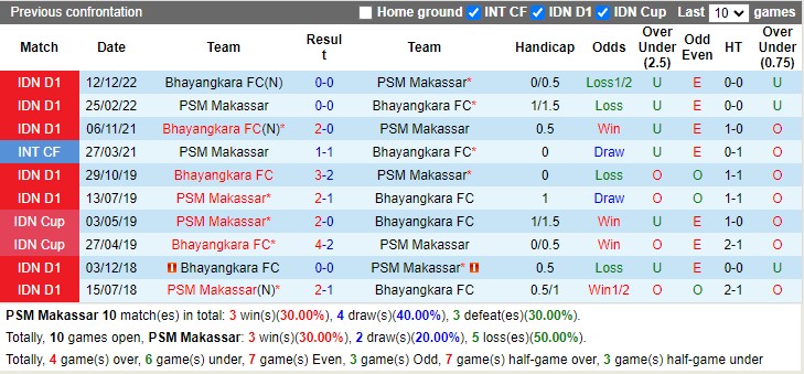 Nhận định PSM Makassar vs Bhayangkara Solo 15h00 ngày 173 (VĐ Indonesia 2023) 2