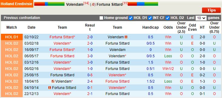 Nhận định Volendam vs Sittard 2h00 ngày 183  (VĐQG Hà Lan 202223) 2