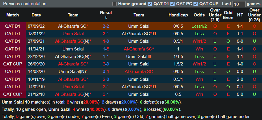 Nhận định Umm Salal vs Al Gharafa (21h00 ngày 173, VĐ Qatar) 2