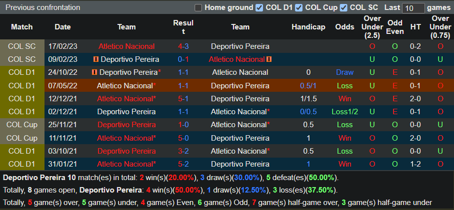 Nhận định Pereira vs Atletico Nacional (8h00 ngày 183, VĐ Colombia) 2