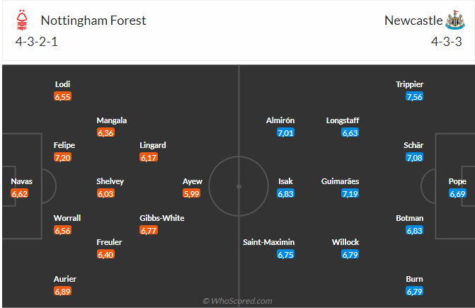 Nhận định Nottingham vs Newcastle (03h00 ngày 183) Không dễ cho “Chích chòe” 4 Nhận định Nottingham vs Newcastle (03h00 ngày 183) Không dễ cho “Chích chòe” 4