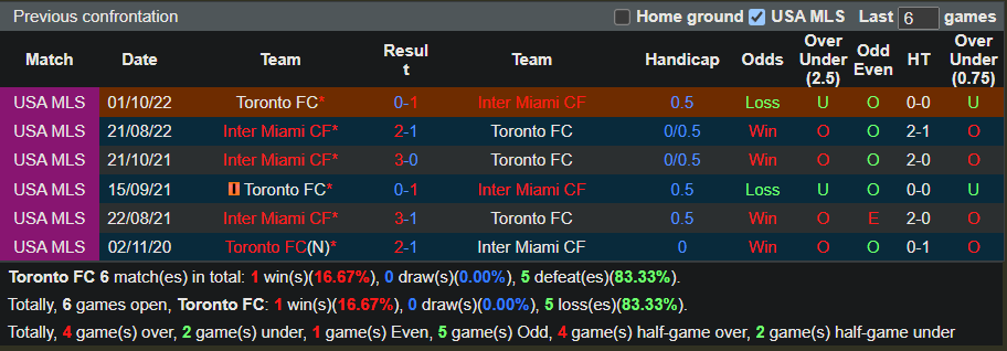 Nhận định Toronto vs Inter Miami (6h30 ngày 193, Nhà Nghề Mỹ) 2