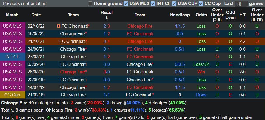 Nhận định Chicago Fire vs Cincinnati (7h30 ngày 193, Nhà Nghề Mỹ) 2