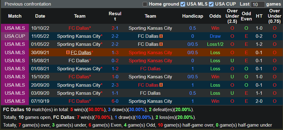 Nhận định Dallas vs Sporting Kansas (7h30 ngày 193, Nhà Nghề Mỹ) 2