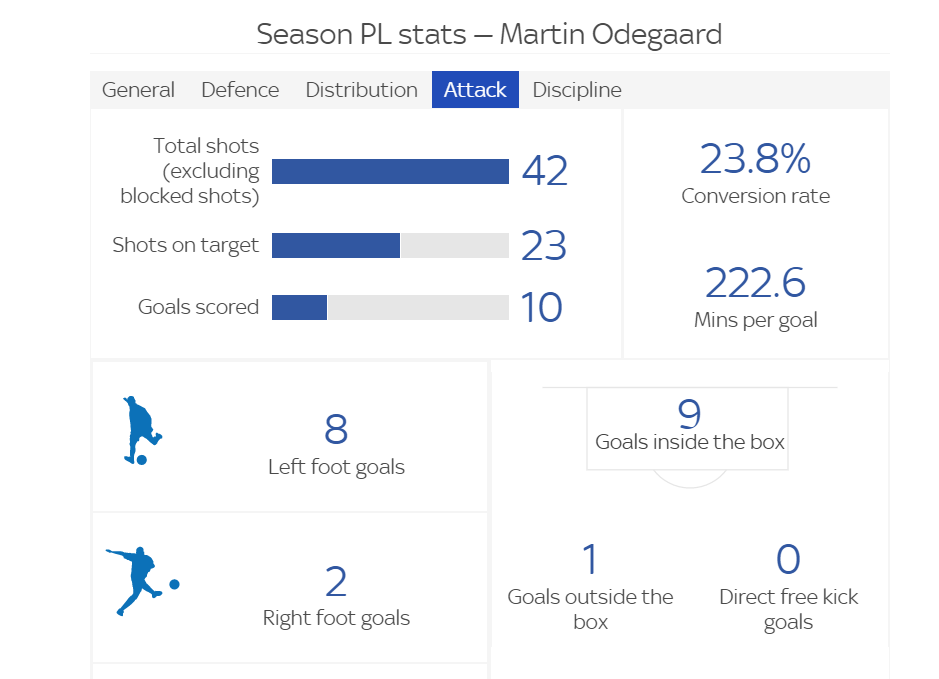 De Bruyne vs Odegaard Ai mới là nhạc trưởng số 1 của EPL 3