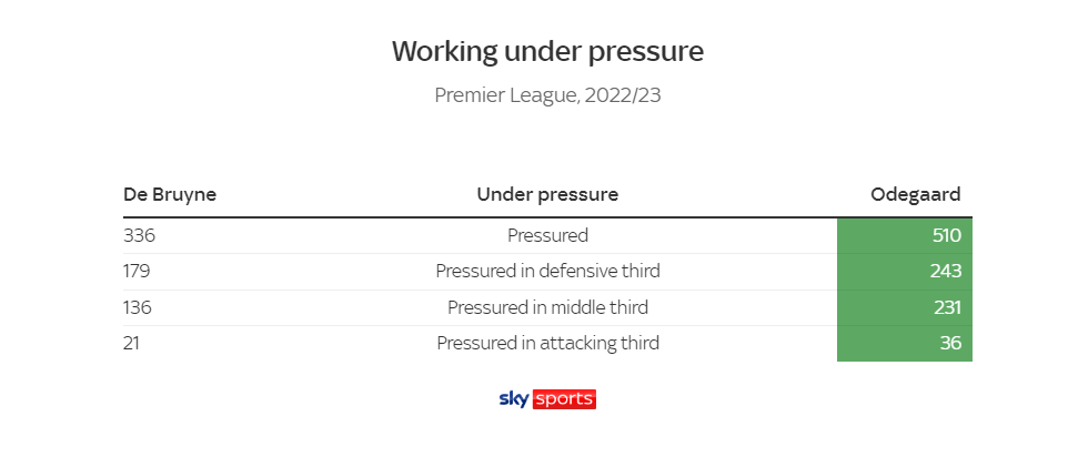 De Bruyne vs Odegaard Ai mới là nhạc trưởng số 1 của EPL 1