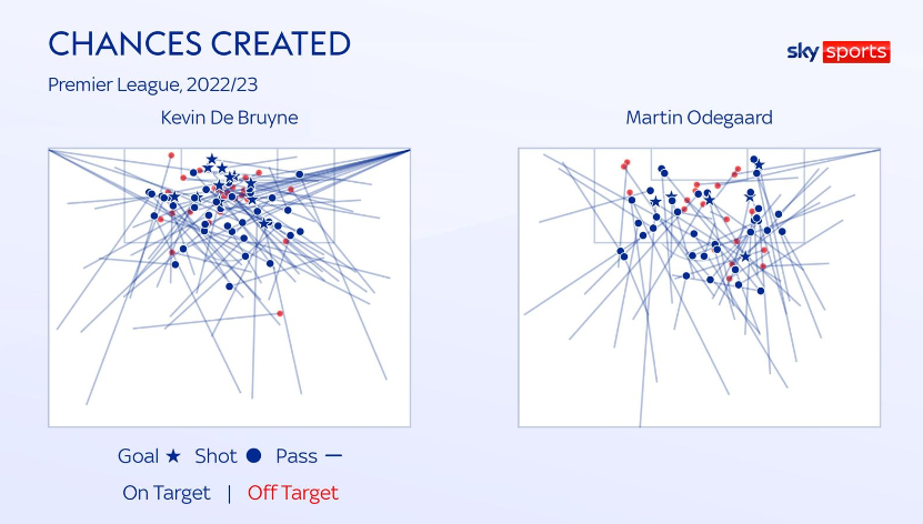 De Bruyne vs Odegaard Ai mới là nhạc trưởng số 1 của EPL 8