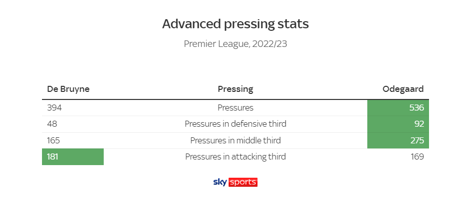 De Bruyne vs Odegaard Ai mới là nhạc trưởng số 1 của EPL 6