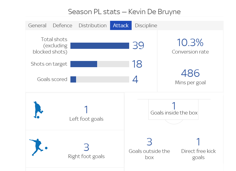 De Bruyne vs Odegaard Ai mới là nhạc trưởng số 1 của EPL 2