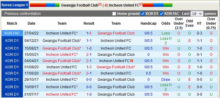 Nhận định Gwangju vs Incheon 12h00 ngày 183 (VĐQG Hàn Quốc 2023) 2