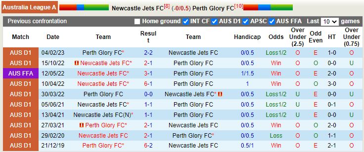 Nhận định Newcastle Jets vs Perth Glory 13h00 ngày 183 (VĐQG Australia 202223) 2