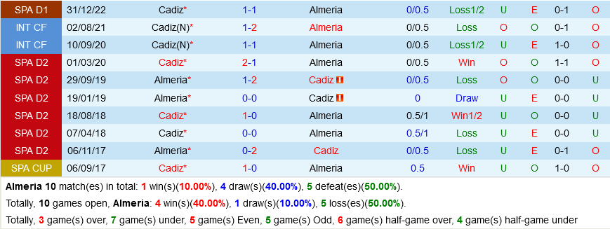 Nhận định Almeria vs Cadiz 20h00 ngày 183 (La Liga 202223) 2