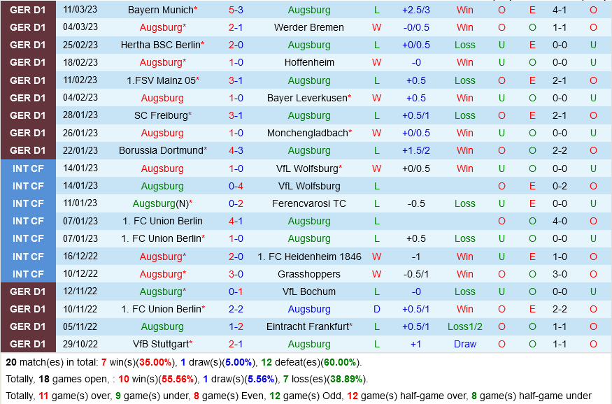 Nhận định Augsburg vs Schalke 21h30 ngày 183 (Bundesliga 202223) 3