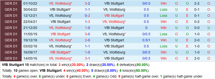 Stuttgart vs Wolfsburg