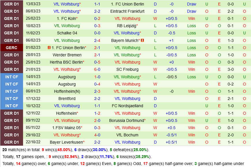 Stuttgart vs Wolfsburg