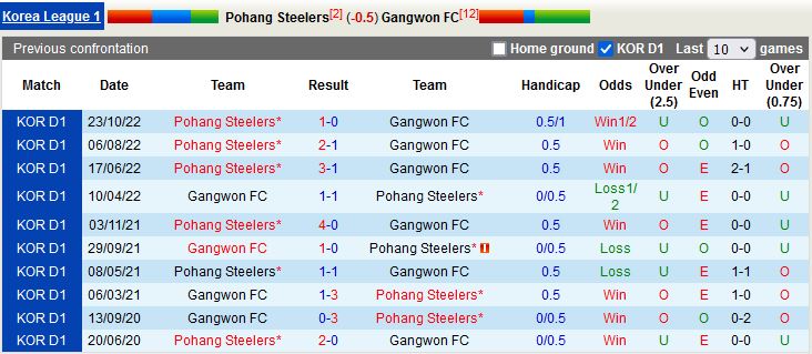 Nhận định Pohang vs Gangwon 12h00 ngày 183 (VĐQG Hàn Quốc 2023) 2