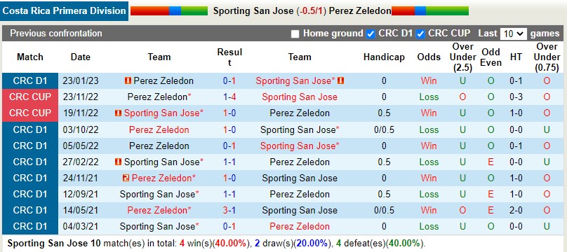 Nhận định San Jose vs Perez Zeledon 9h00 ngày 183 (VĐQG Costa Rica) 2 Nhận định San Jose vs Perez Zeledon 9h00 ngày 183 (VĐQG Costa Rica) 2