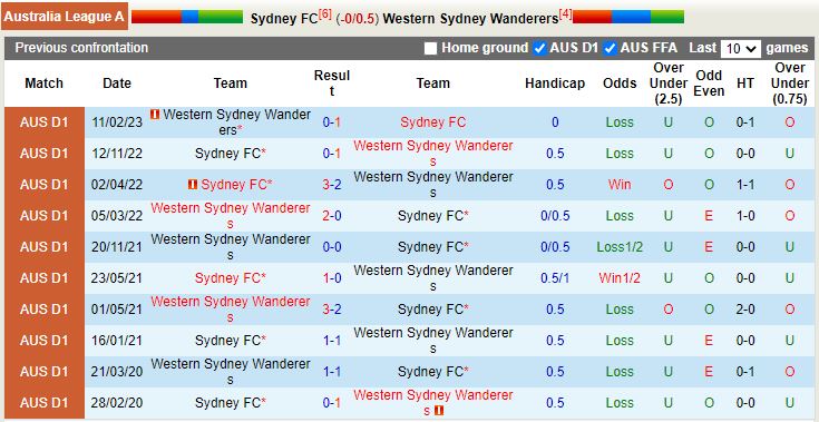 Nhận định Sydney vs Western Sydney 15h45 ngày 183 (VĐQG Australia 202223) 2
