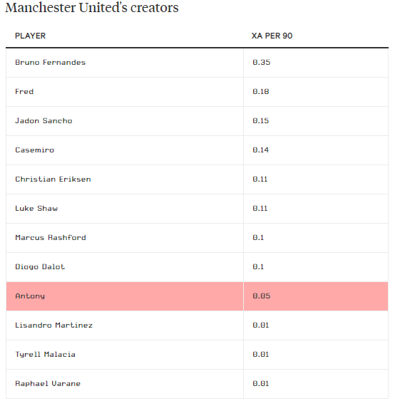 Tại sao Antony phiên bản Man United lại kém sáng tạo đến thế 2