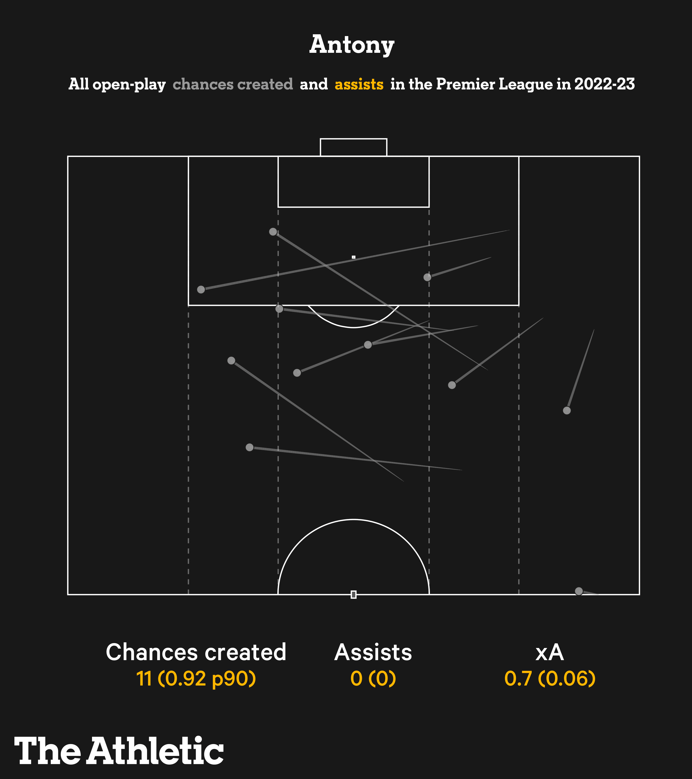 Tại sao Antony phiên bản Man United lại kém sáng tạo đến thế 3