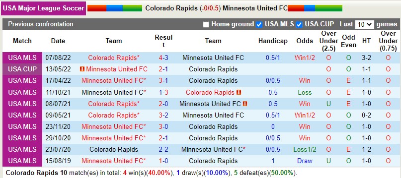 Nhận định Colorado Rapids vs Minnesota 8h30 ngày 193 (Nhà nghề Mỹ MLS) 2