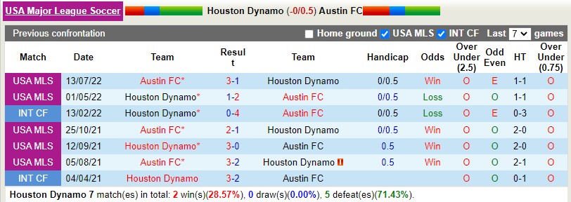 Nhận định Houston Dynamo vs Austin 7h30 ngày 193 (Nhà nghề Mỹ MLS) 2