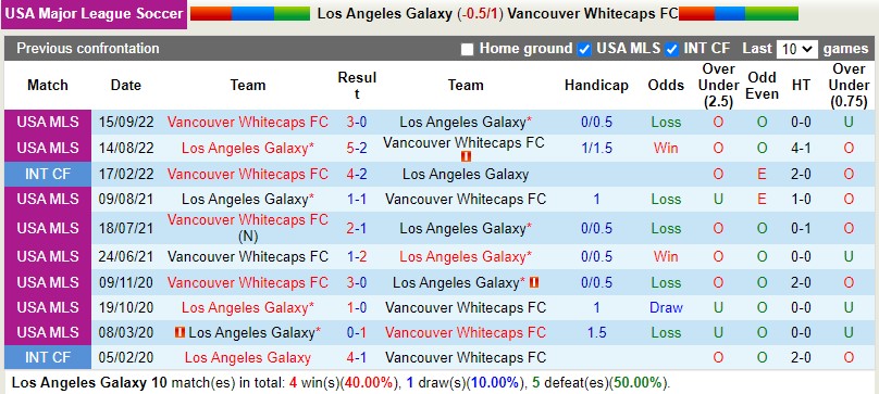Nhận định LA Galaxy vs Vancouver Whitecaps 10h30 ngày 193 (Nhà nghề Mỹ MLS) 2