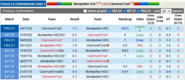 Nhận định Montpellier vs Clermont Foot 21h00 ngày 193 (VĐQG Pháp 202223) 2