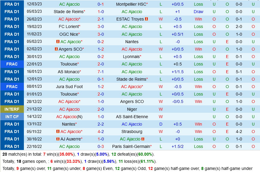 Ajaccio vs Monaco Ajaccio vs Monaco