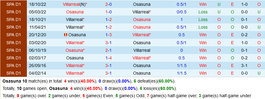 Osasuna vs Villarreal