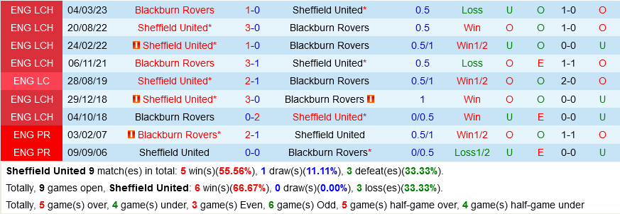 Sheffield United vs Blackburn