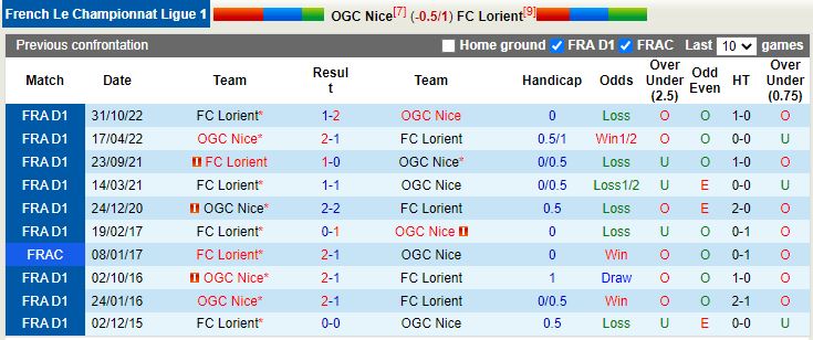Nhận định Nice vs Lorient 21h00 ngày 193 (VĐQG Pháp 202223) 2