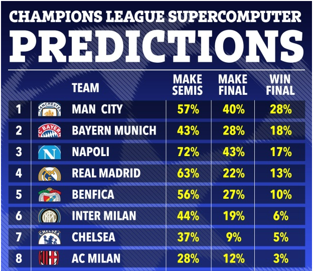 Siêu máy tính dự đoán cơ hội vô địch Champions League của 8 CLB 1 Siêu máy tính dự đoán cơ hội vô địch Champions League của 8 CLB 1