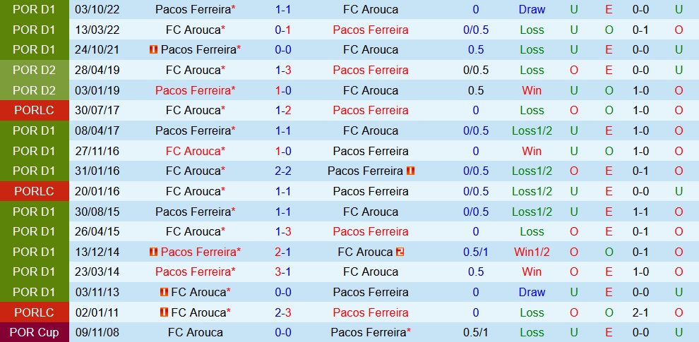Nhận định Arouca vs Pacos Ferreira 1h00 ngày 183 (VĐQG Bồ Đào Nha 202223) 2