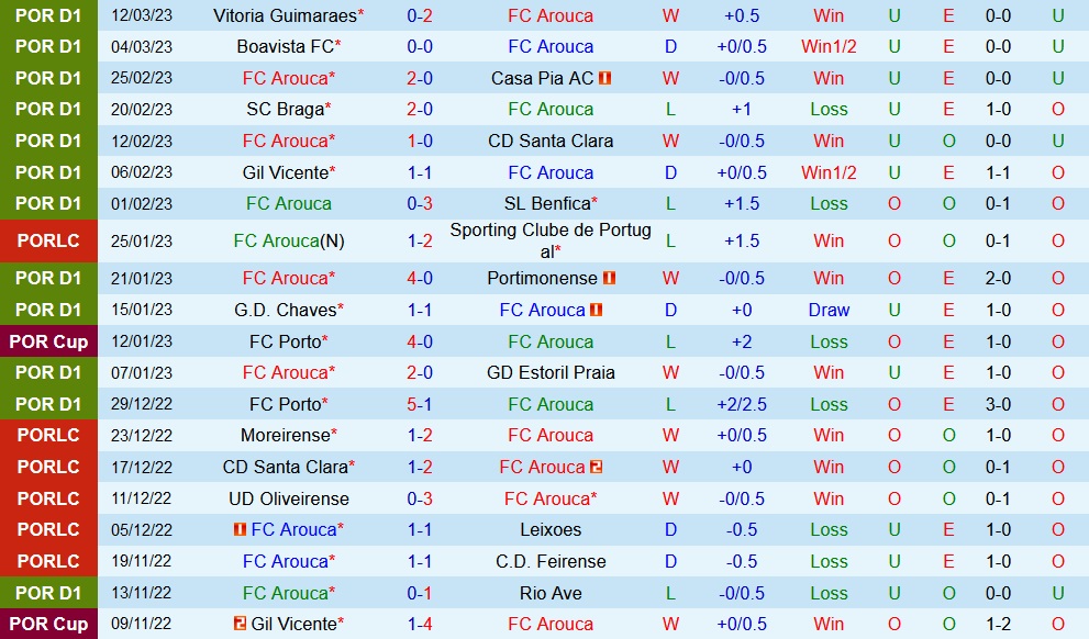 Nhận định Arouca vs Pacos Ferreira 1h00 ngày 183 (VĐQG Bồ Đào Nha 202223) 3