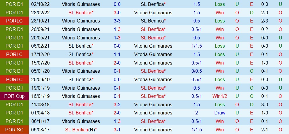Nhận định bóng đá Benfica vs Guimaraes 1h00 ngày 183 (VĐQG Bồ Đào Nha 202223) 2