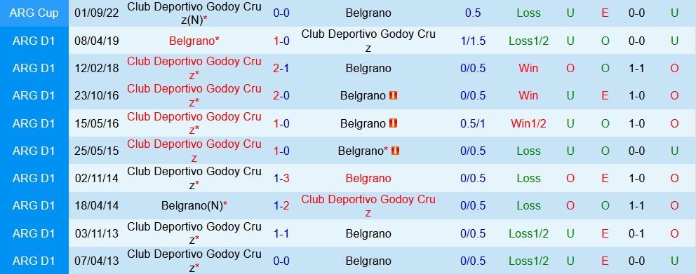 Nhận định Godoy Cruz vs Belgrano 7h30 ngày 183 (VĐQG Argentina 2023) 2