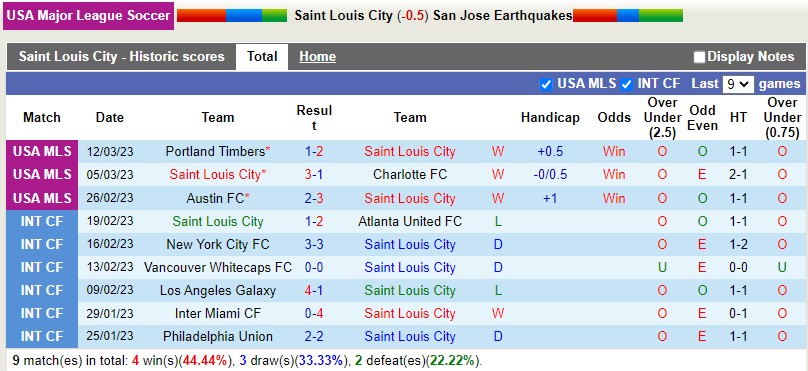 Nhận định St Louis vs San Jose Earthquakes 7h30 ngày 193 (Nhà nghề Mỹ MLS) 2