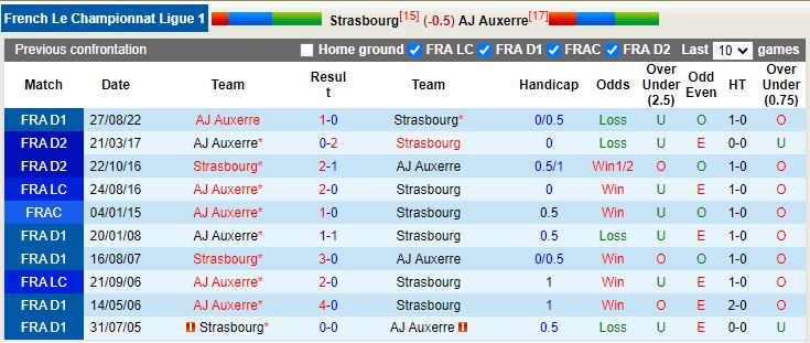 Nhận định Strasbourg vs Auxerre 21h00 ngày 193 (VĐQG Pháp 202223) 2