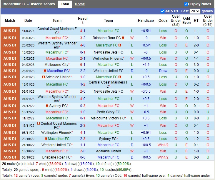 Nhận định Macarthur FC vs Melbourne City 15h00 ngày 193 (VĐ Australia 2023) 3
