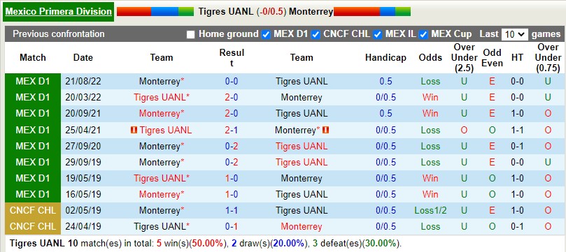 Nhận định Tigres vs Monterrey 8h05 ngày 193 (VĐQG Mexico) 2