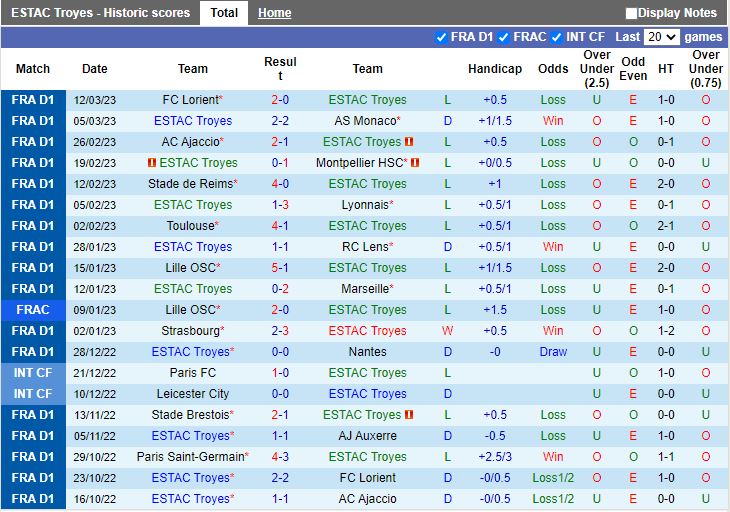 Nhận định Troyes vs Brest 21h00 ngày 193 (VĐQG Pháp 202223) 3