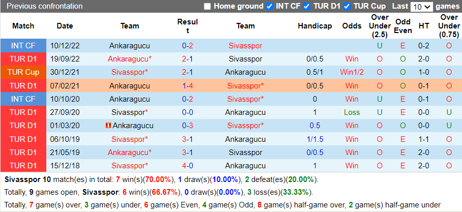 Nhận định Sivasspor vs Ankaragucu (20h00 ngày 193, VĐ Thổ Nhĩ Kỳ) 2