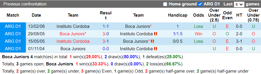 Nhận định Boca Juniors vs Instituto Cordoba (5h00 ngày 203, VĐ Argentina) 2