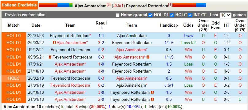 Nhận định Ajax vs Feyenoord 20h30 ngày 193 (VĐQG Hà Lan) 2 Nhận định Ajax vs Feyenoord 20h30 ngày 193 (VĐQG Hà Lan) 2