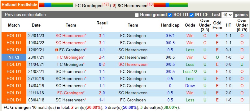 Nhận định Groningen vs Heerenveen 18h15 ngày 193 (VĐQG Hà Lan) 2