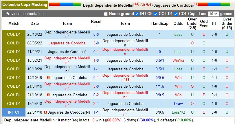 Nhận định Independiente Medellin vs Jaguares 8h00 ngày 203 (VĐQG Colombia) 2
