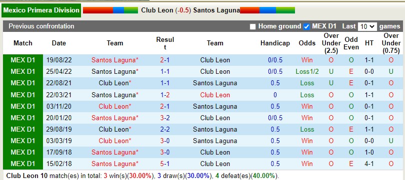 Nhận định Leon vs Santos Laguna 10h05 ngày 203 (VĐQG Mexico) 2